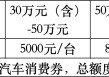 总额1000万，北京石景山第二期汽车消费券上线国补平台