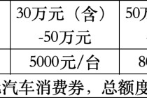 总额1000万，北京石景山第二期汽车消费券上线国补平台