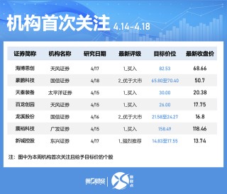一周个股动向：地产股获主力青睐 九号公司被密集调研