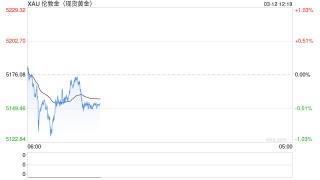 最低十几元，金价狂飙下，年轻人盯上了“次抛黄金”