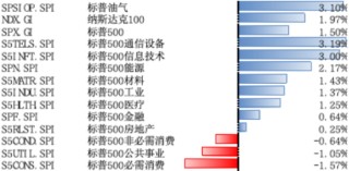 美股风险偏好有所回升，继续关注5月CPI