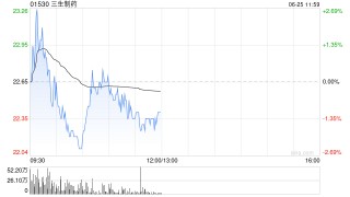 方正证券：仍坚定看好创新药行情 重点关注三生制药等