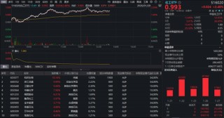 化工板块午后井喷，两股涨停！化工ETF（516020）盘中涨超3%，机构：化工景气周期或超预期