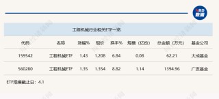 行业ETF风向标丨行业数据回暖，工程机械ETF规模小幅增加