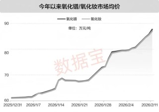 涨超26万元/吨！稀土主要品种价格一路走高