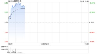 西部水泥早盘涨近5% 乌干达公司莫罗托6000T/D熟料水泥生产线成功点火