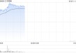 汇丰控股盘中涨近3%创新高 资本削减获法院确认增加可供分派储备