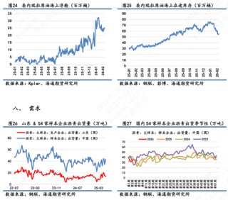 【沥青日报】沥青现货供需逐渐回落，短期跟随成本波动