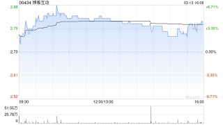 博雅互动发布年度业绩 收益4.68亿港元拟派发末期息每股0.0366港元