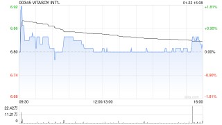 维他奶国际获Kuang Ming Investments Pte. Limited增持158万股