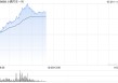 小鹏汽车港股涨超5%，美股夜盘涨近5%，MONA M03新版本上市一小时大定超1.2万辆