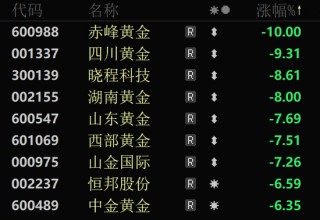 金价大幅跳水，黄金股全线回调！