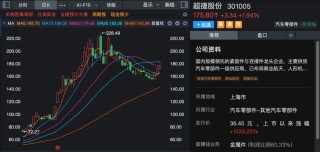 000636，突然火了！超百家机构调研，一周涨超20%！