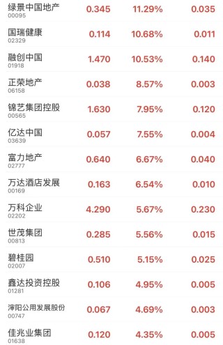 突然，万科、融创中国、碧桂园、我爱我家等地产股集体拉升！什么情况？