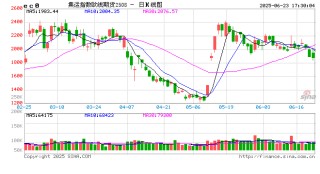 收评|国内期货主力合约涨跌不一 集运欧线跌超4%
