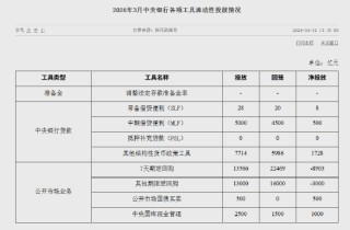 央行3月公开市场国债买卖净投放500亿元