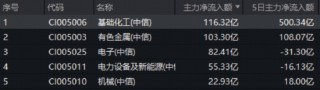 主力500亿狂买！化工板块掀涨停潮，化工ETF（516020）盘中涨近3%！