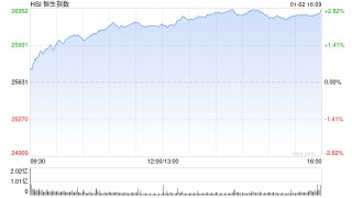 港股收评：恒指涨2.76% 科指涨4% 科网股普涨 电力设备股大涨 百度涨超9% 壁仞科技首日一度涨超118%