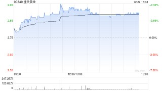 潼关黄金午后涨逾6% 拟2.6亿元收购陇鑫建设发展全部股权
