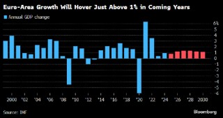 IMF警告称欧元区经济面临停滞风险 呼吁欧盟预算提高50%