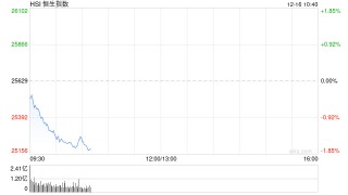 快讯：恒指低开0.32% 科指跌0.56% 科网股、黄金股普跌 果下科技上市首日涨超89%