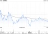 高盛：升老铺黄金目标价至1,090港元 料今明两年纯利各升近2.2倍及39%