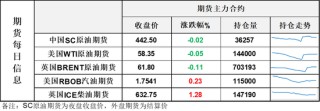 油价微跌，欧美迎来双旦假期，资金无心恋战平淡收盘