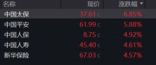 太保涨超6%、平安涨超5% 保险股今日集体拉升 业内：开门红稳步推进，资负端持续向好