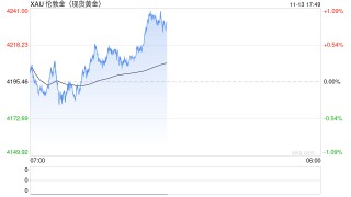 有产品近1月年化超16％！“黄金+”理财产品热销