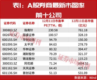 大涨98%!这5只互联网券商股回调后仍有望创新高