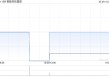 智数科技集团拟折让约18.39%配售最多1970万股 净筹约680万港元