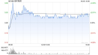 绿叶制药遭瑞银减持2612.5万股 每股作价约3.74港元