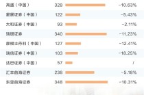 外资券商优化员工布局 各展其长加码中国市场