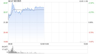 昭衍新药早盘涨超5% 公允价值变动有望贡献利润