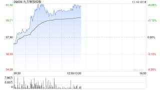 九方智投控股午前涨超5% 公司完成2025年中期现金分红