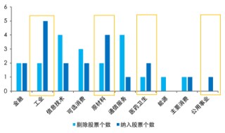 A500指数“新陈代谢”再升级，新兴行业持续加码