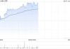 古茗早盘涨超5%再创新高 公司下月有望进入港股通