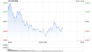 港股午评：恒指跌0.51% 科指跌0.94% 科网股、石油股普跌 新消费概念股走弱 泡泡玛特跌近5%