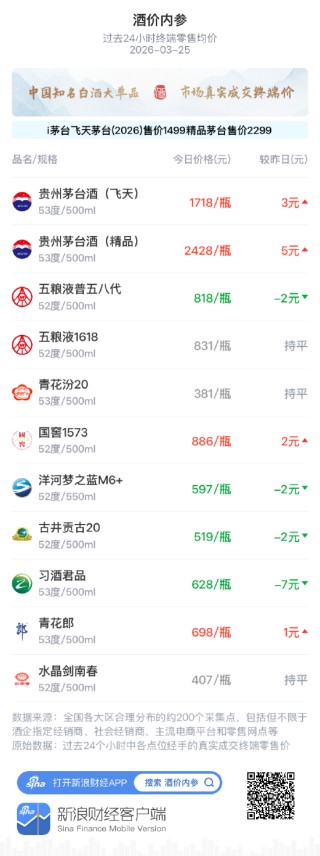酒价内参3月25日价格发布 习酒君品跌幅居前，回落7元/瓶