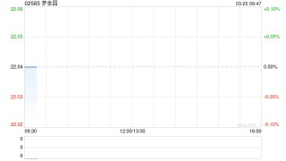 梦金园发布2025年度业绩 股东应占溢利9652.1万元同比下降49%