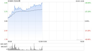 欧洲天然气价格暴涨 大众公用早盘放量升逾30%