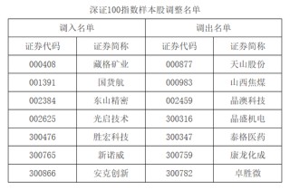 A股重要调整！下月生效