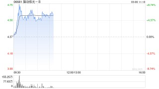 脑机接口概念股早盘活跃 脑动极光-B涨超5%南京熊猫电子股份涨超4%