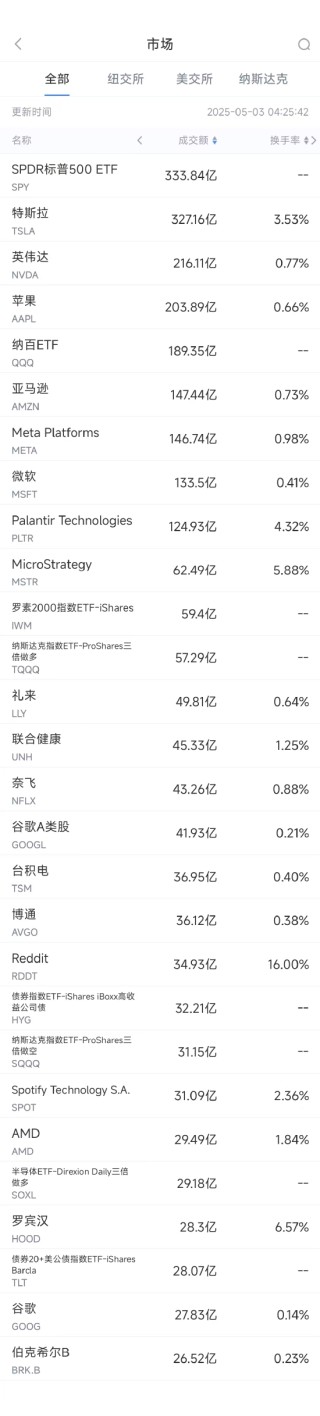 5月2日美股成交额前20：苹果跌3.7%，财报凸显关税与增长阴霾