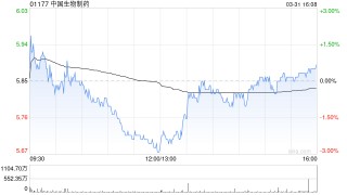 招银国际：维持中生制药“买入”评级 降目标价至8.7港元