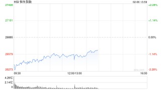 港股午评：恒指跌1.13% 科指跌0.47% 科网股跌多涨少 锂电池板块逆势上涨 今日三只新股集体上涨