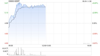 Keep早盘涨超4% 公司与热门游戏IP《无限暖暖》达成合作