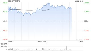 大摩：内地调整保险相关业务风险因子 料进一步惠及保险股及股市 重申首选中国平安