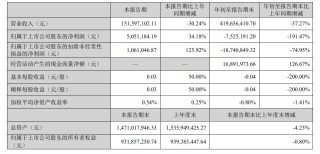 业绩亏损，一上市家居企业董事长去年降薪44万