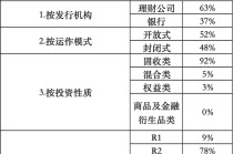 发行放量，封闭式产品兑付收益普遍未达标 | 银行理财观察